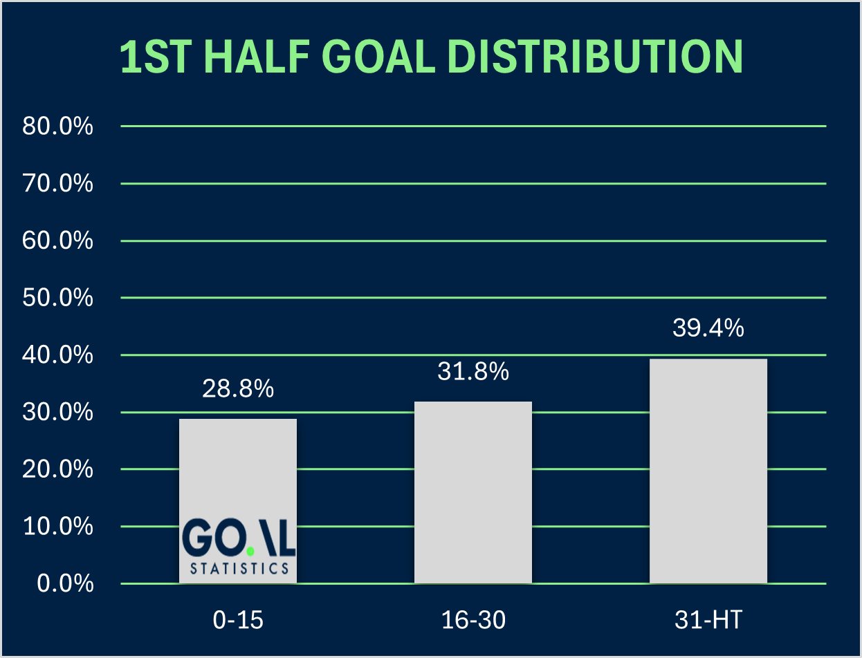 1st half goal distribution