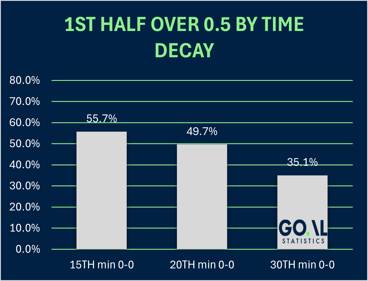 1st half over 0.5 goals by time decay