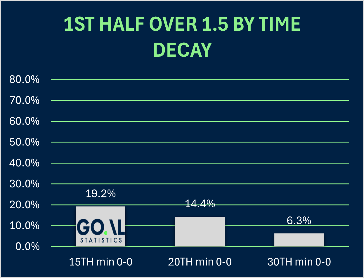 1st half over 1.5 goals by time decay