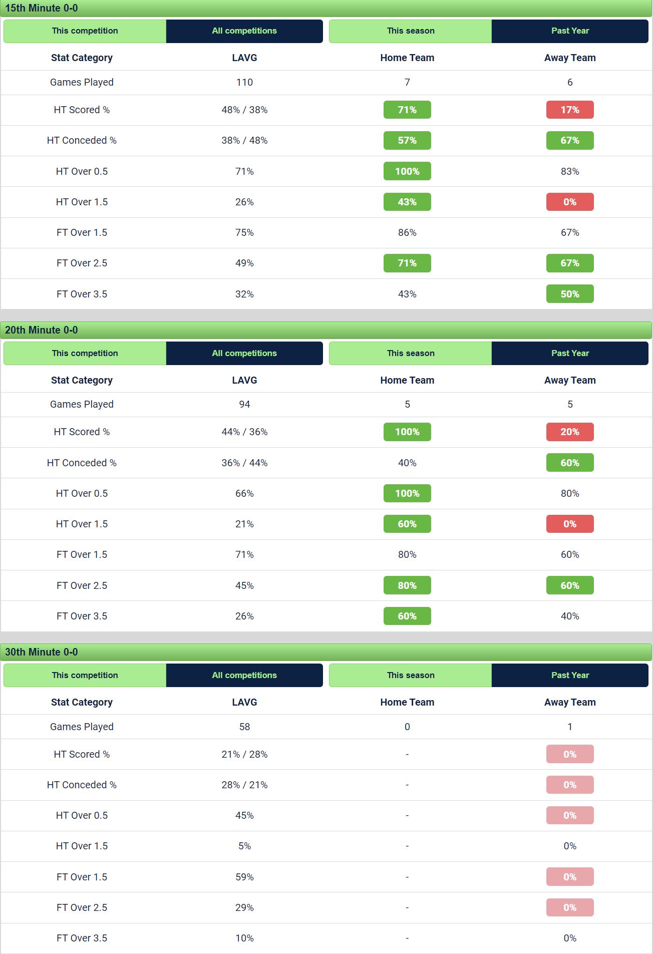 early game stats for over 2.5 goals