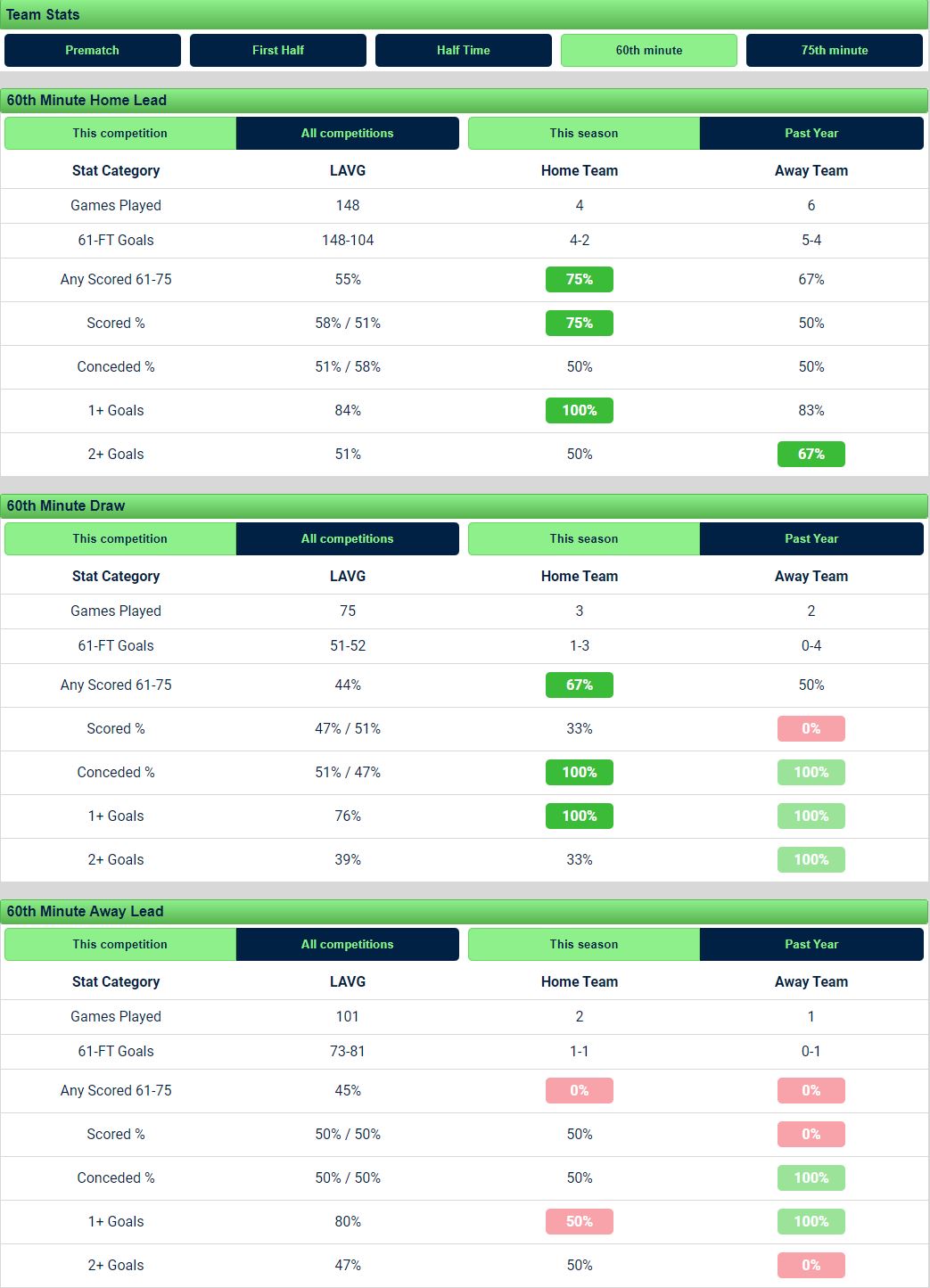 60th Minute in play situational statistics