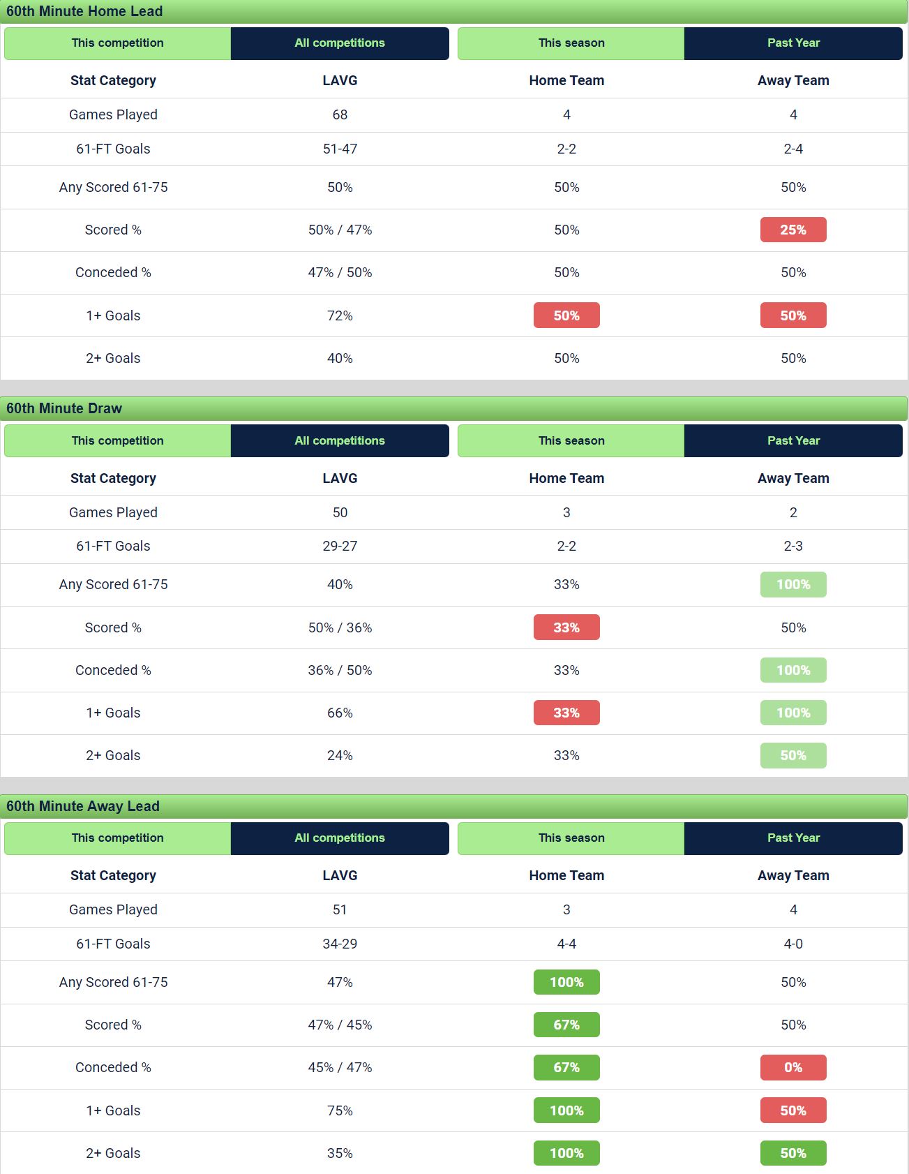 60th minute stats for over 2.5 goals