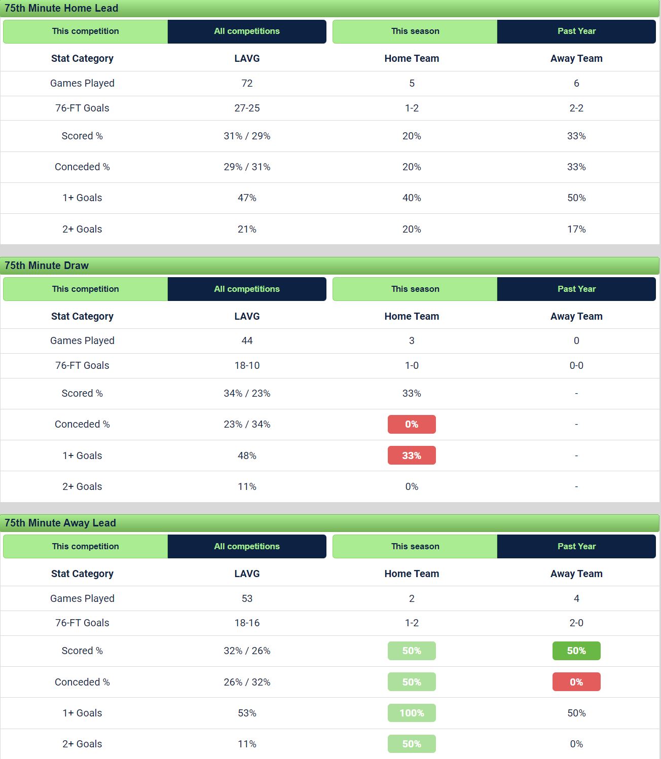 75th minute stats for over 2.5 goals