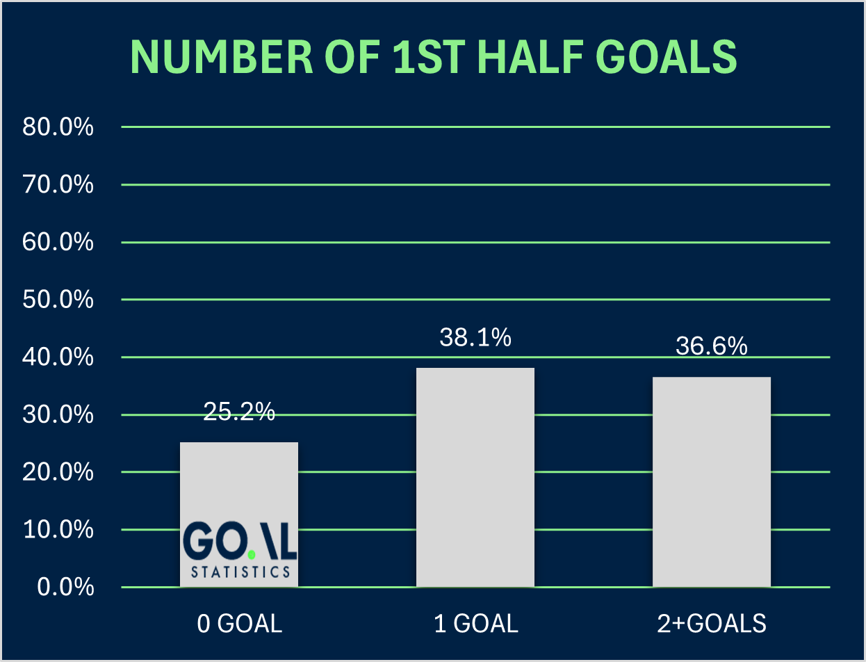 Number of first half goals