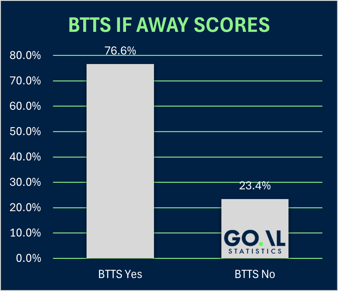 BTTS when away team scored