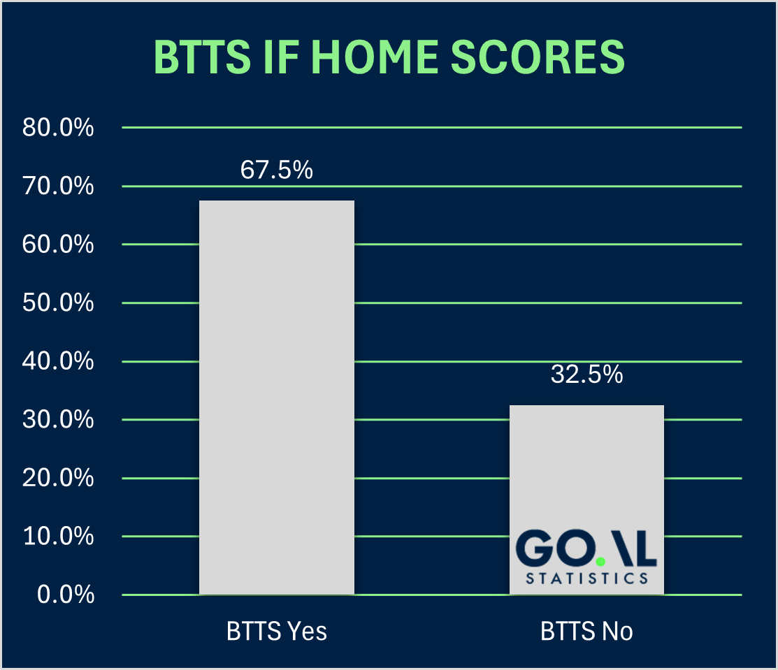 BTTS when home team scored