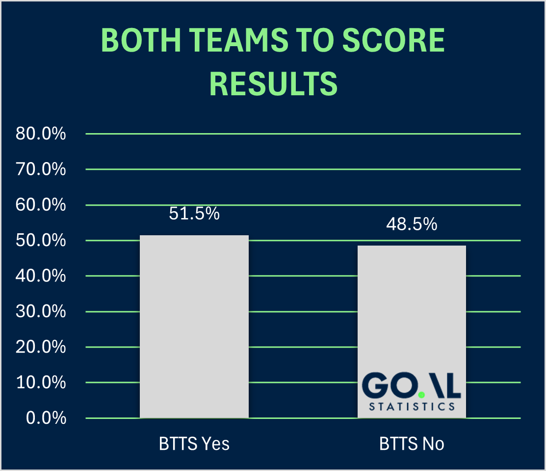 BTTS results