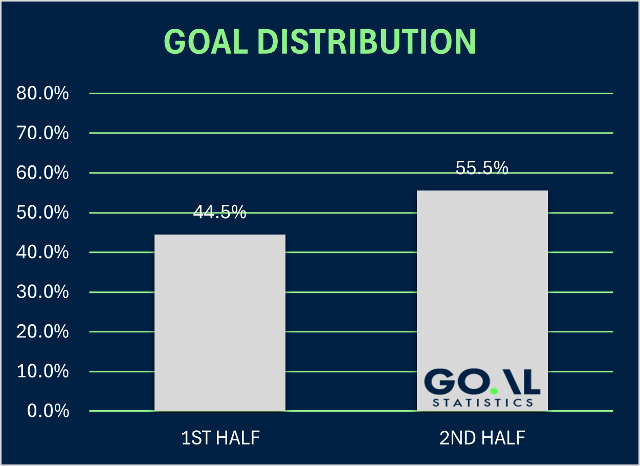 first half/second half goal distribution