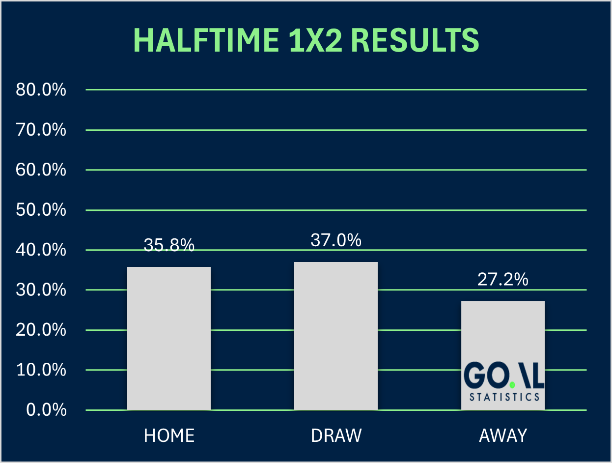 Halftime 1x2 results