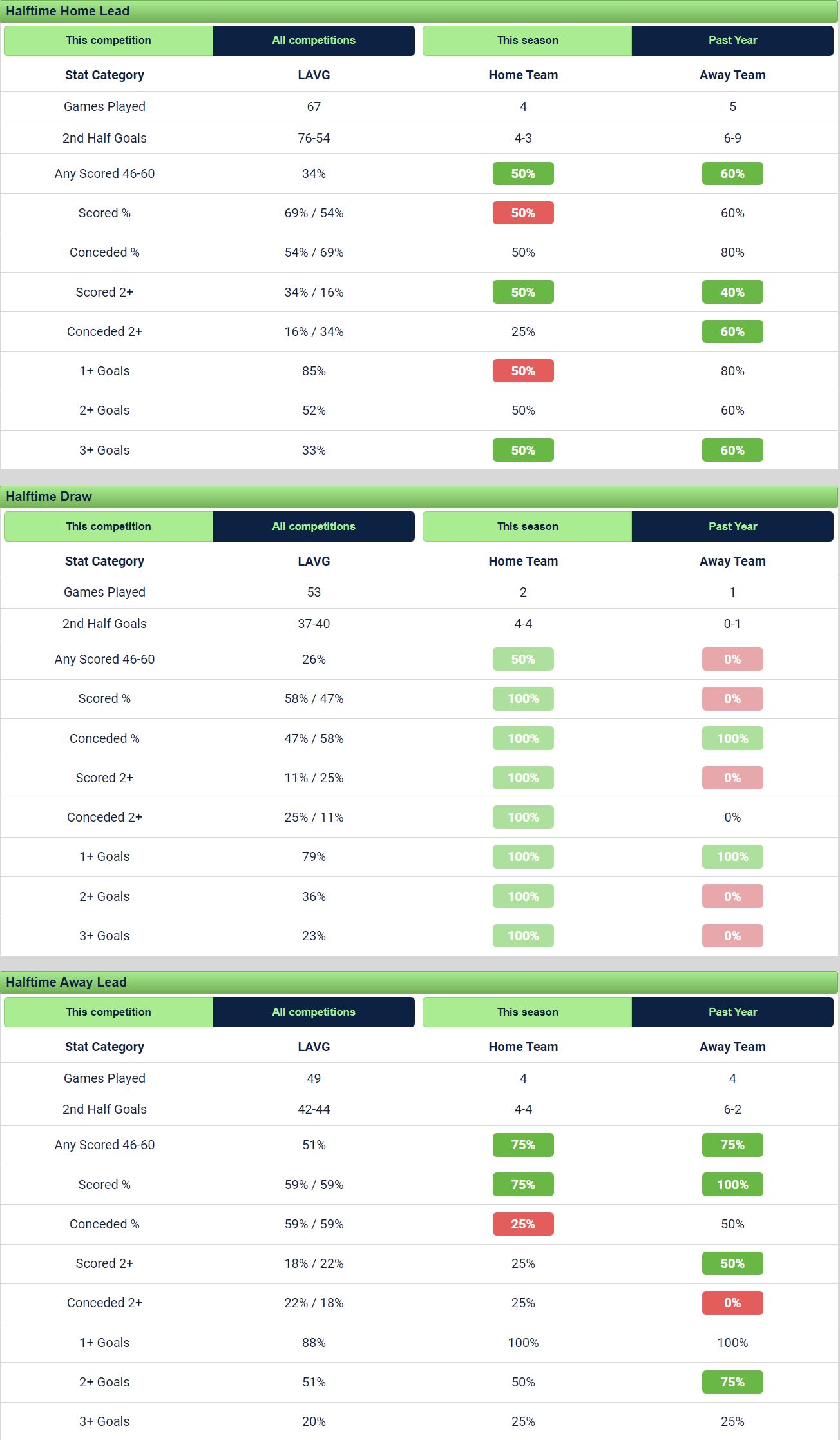 Halftime stats for over 2.5 goals