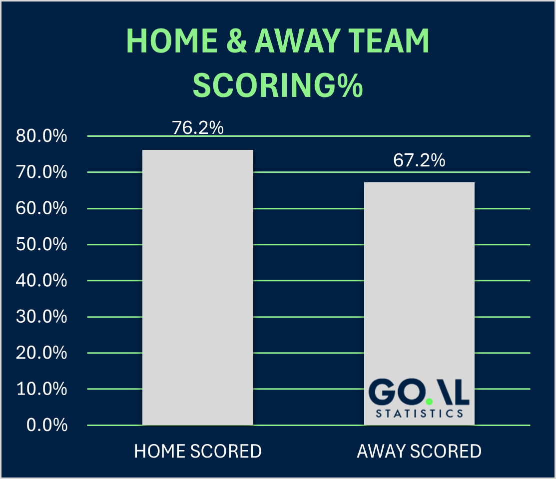 Home and away team scoring percentage