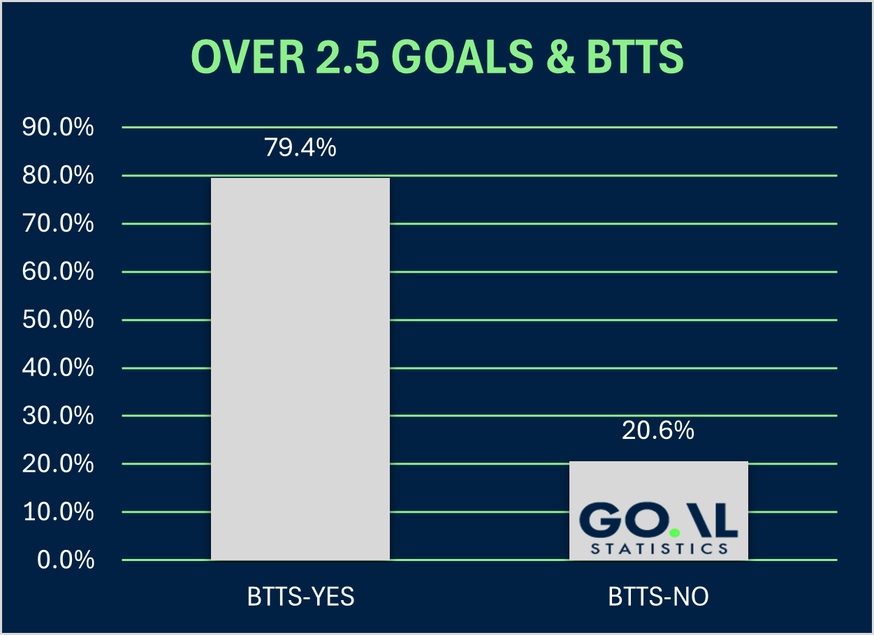 over 2.5 goals and bts