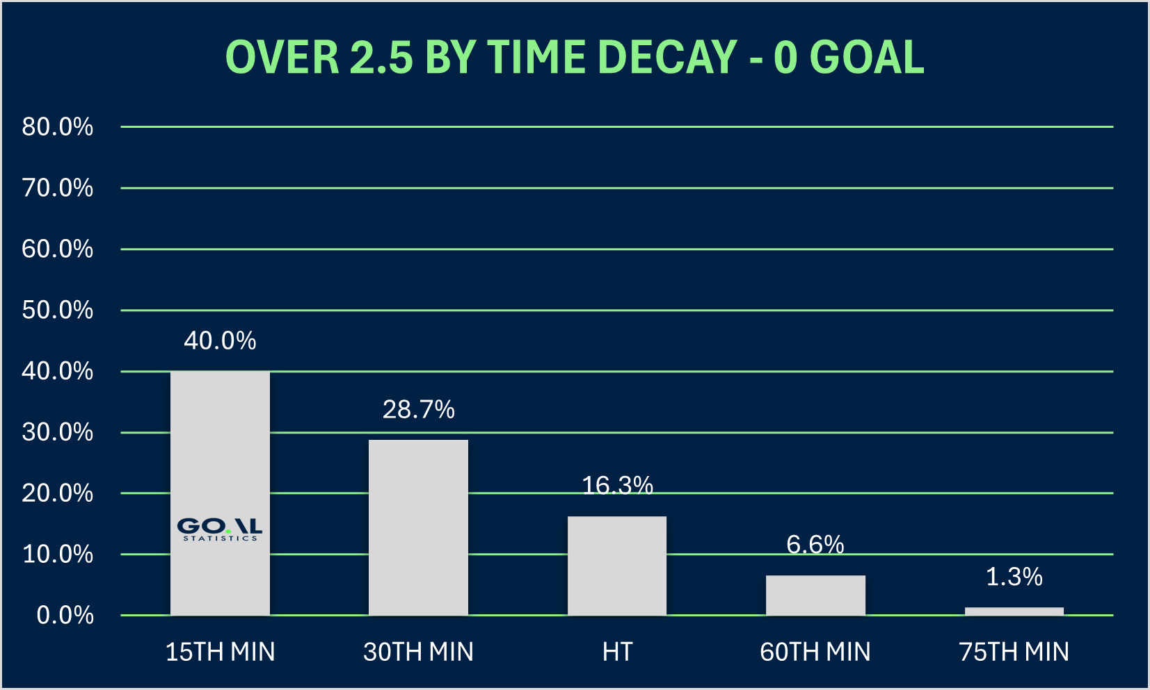 over 2.5 by time decay, if there is 0 goal scored yet