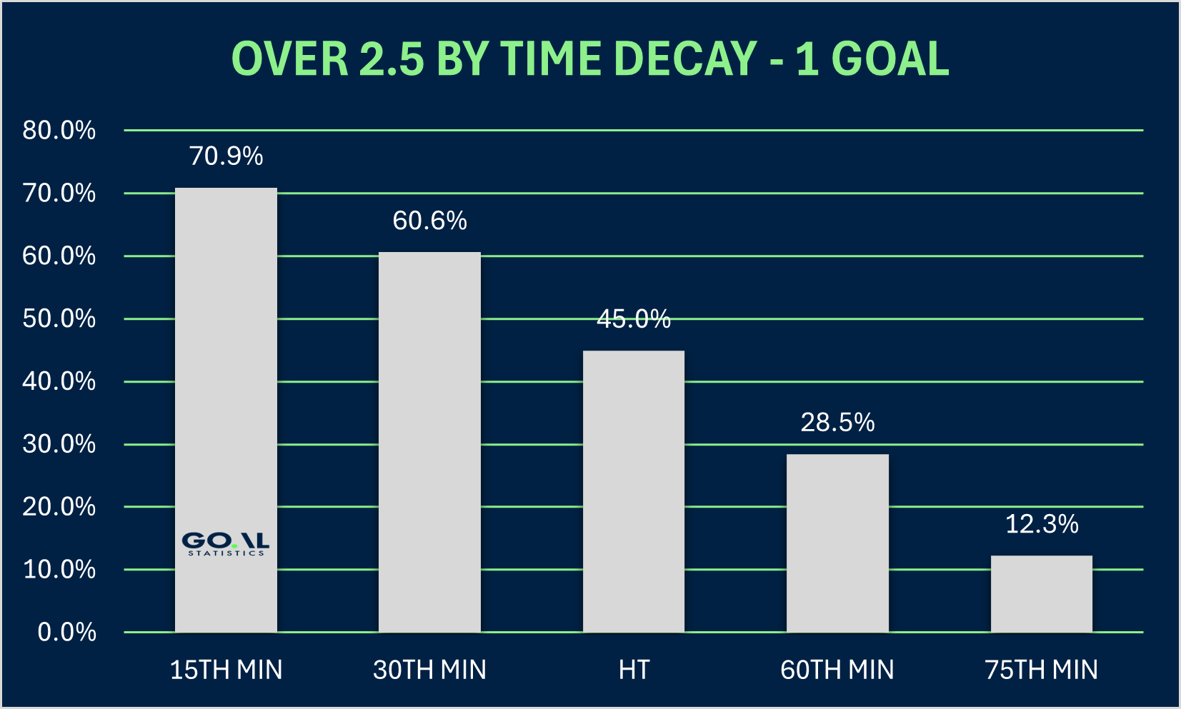 over 2.5 by time decay, if there is exactly 1 goal scored already