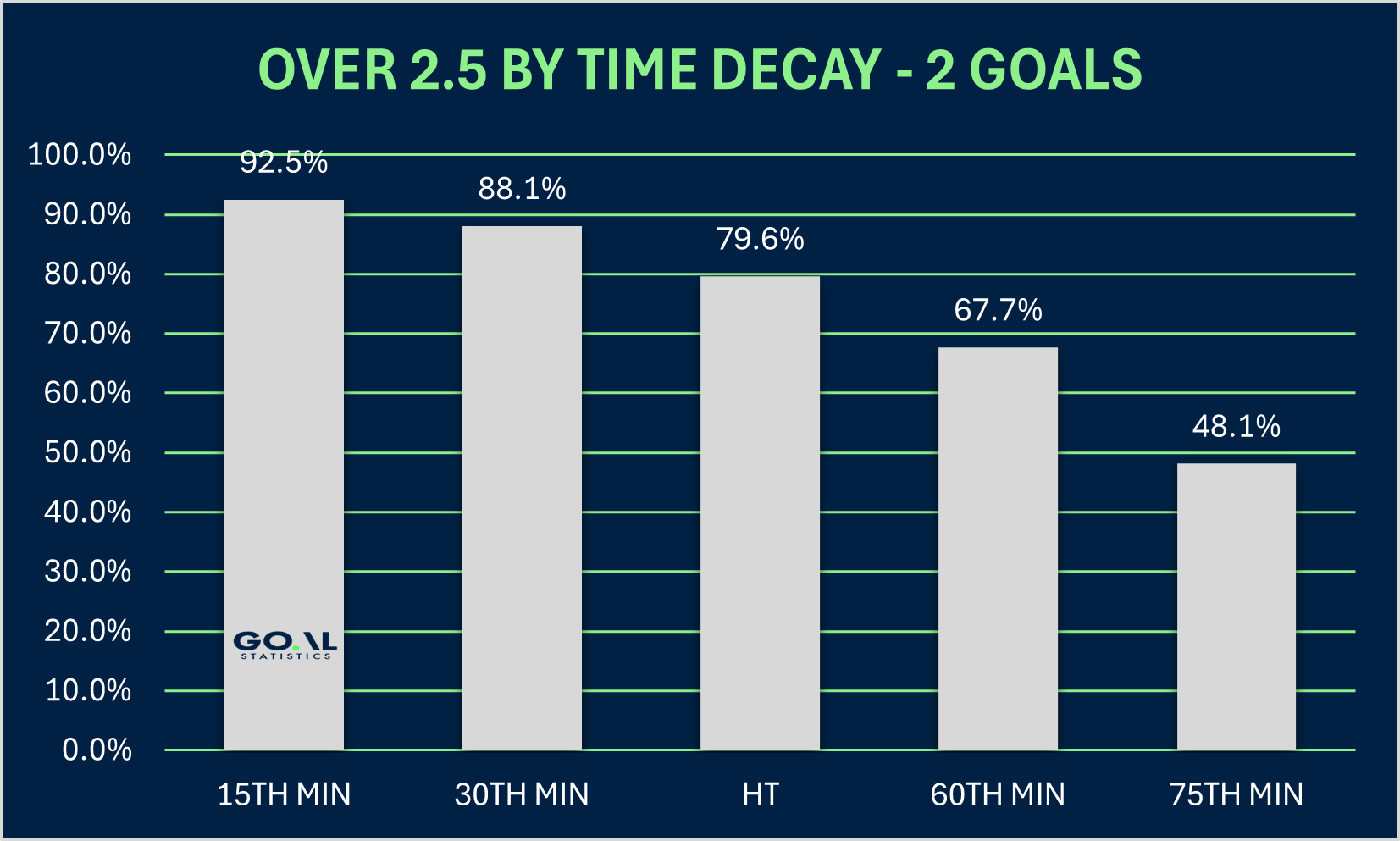 over 2.5 by time decay, if there is exactly 2 goals scored already