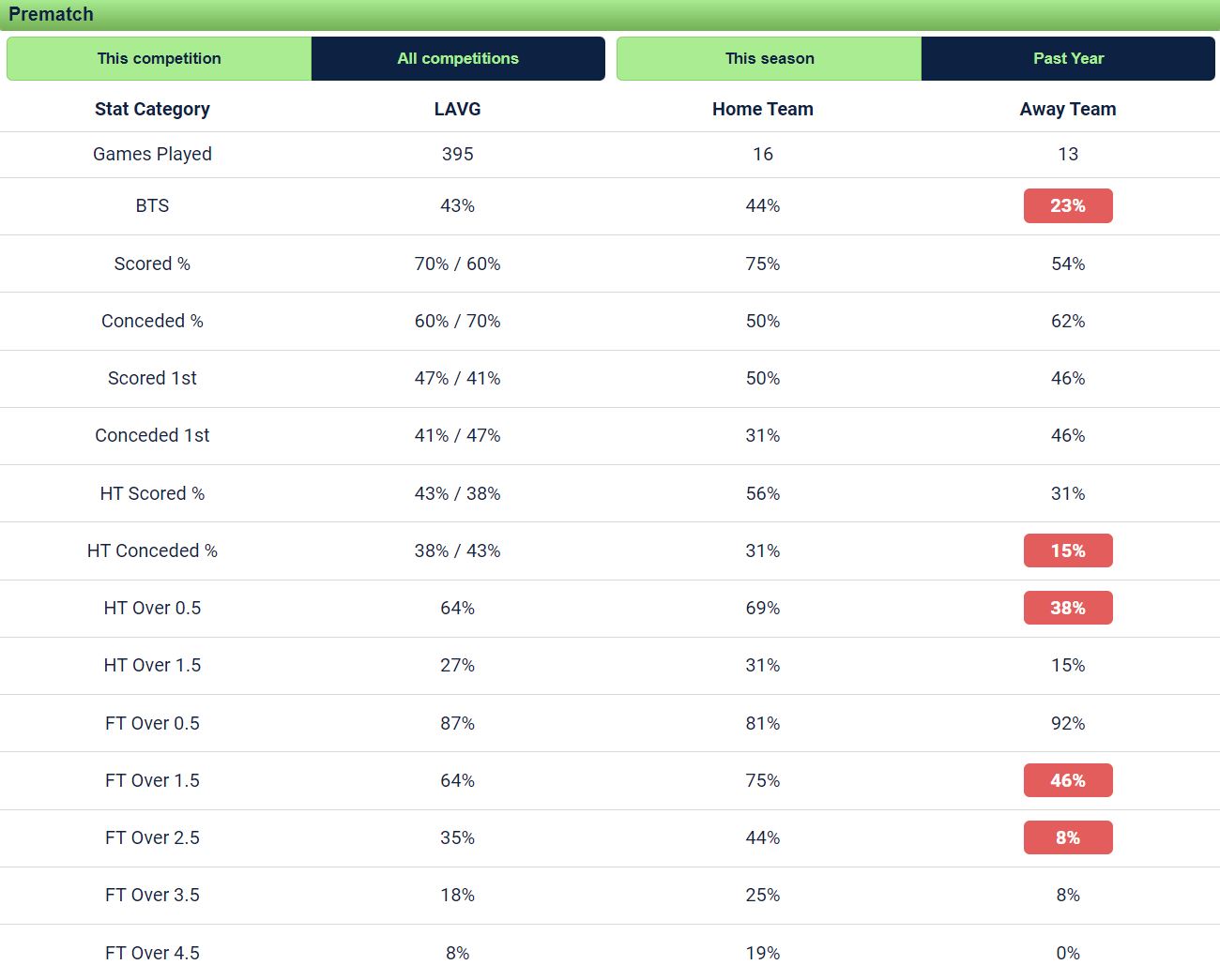 prematch stats