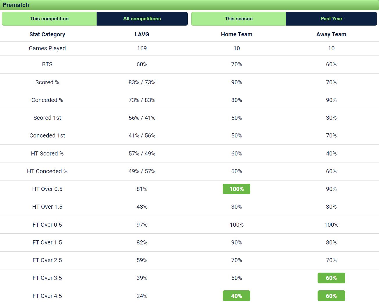 prematch stats for over 2.5 goals