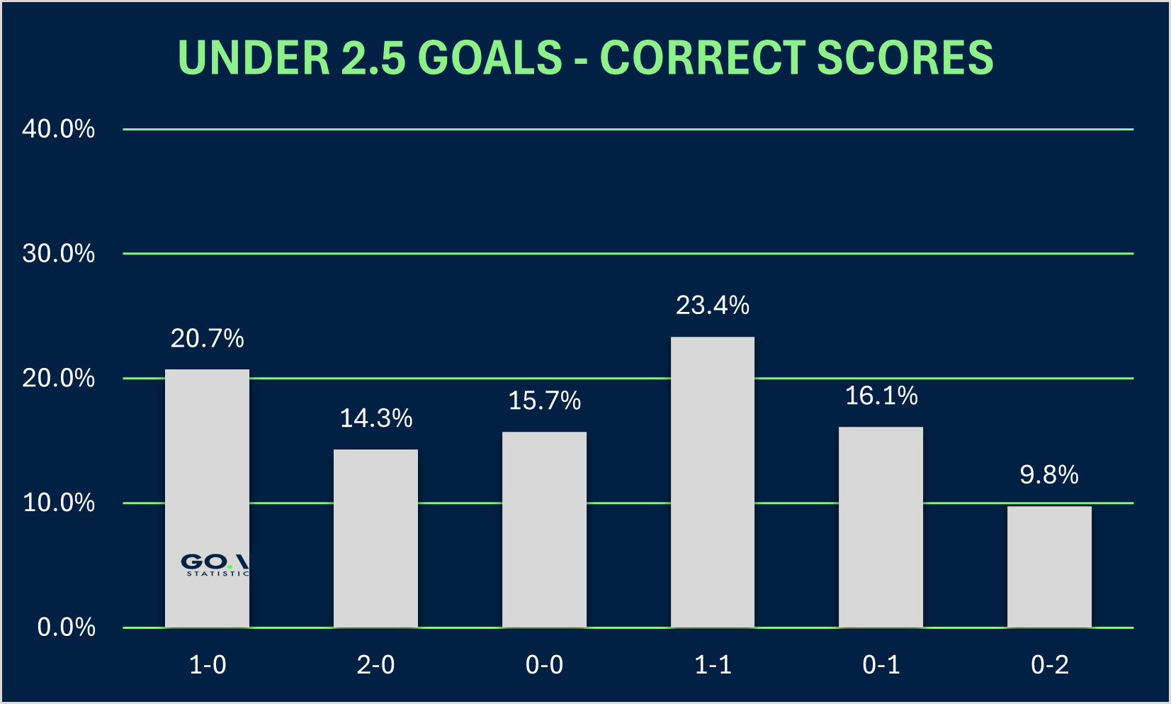 under 2.5 goals correct score distribution