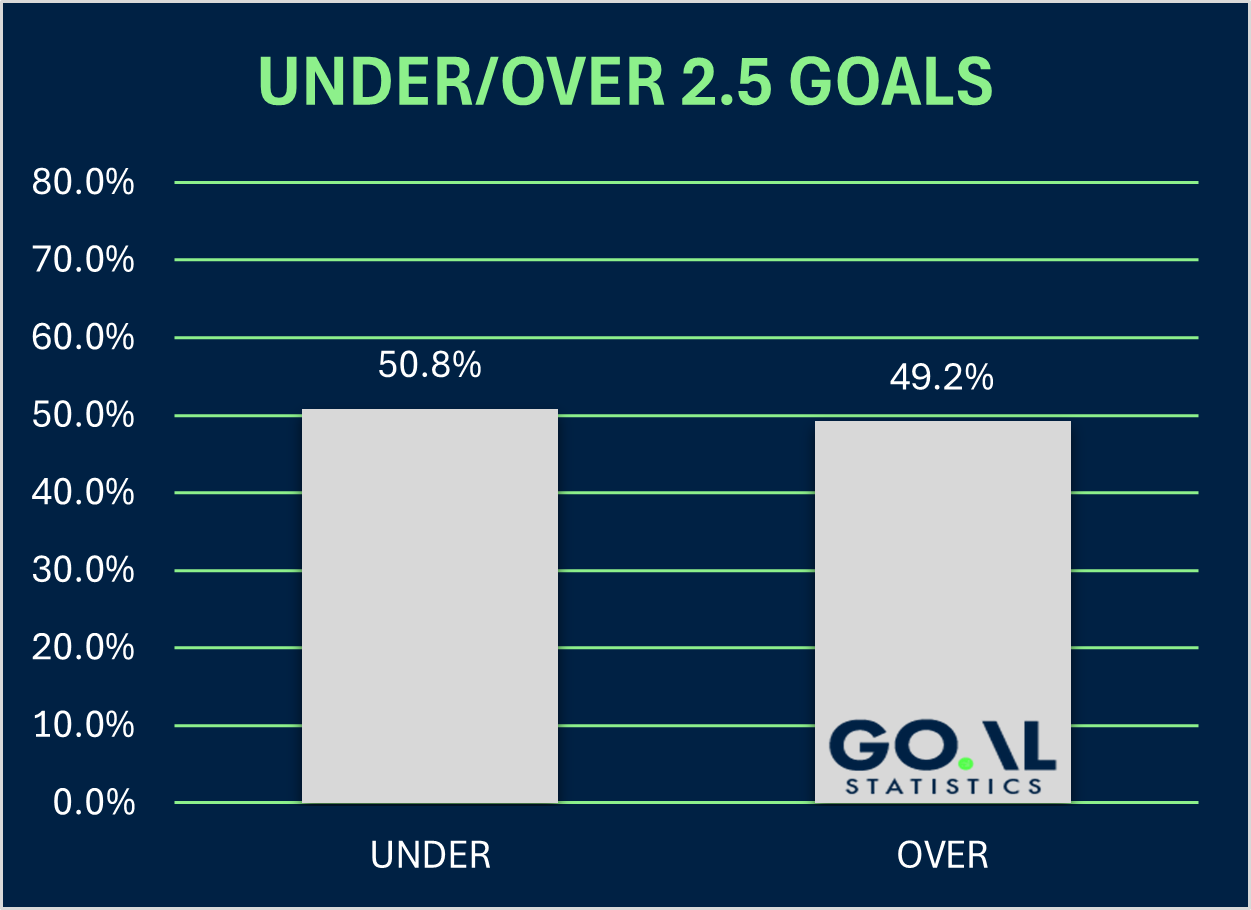 under/over 2.5 goals distribution